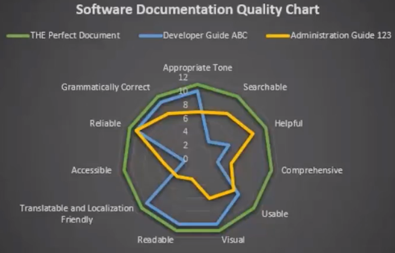 Software Documentation Quality Chart